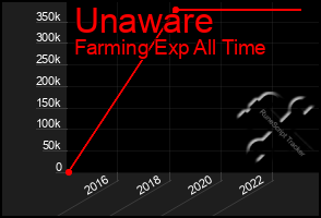 Total Graph of Unaware