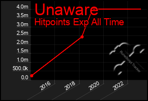 Total Graph of Unaware