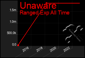 Total Graph of Unaware