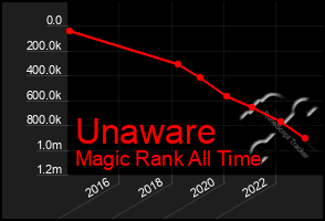 Total Graph of Unaware