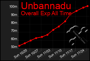 Total Graph of Unbannadu