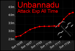 Total Graph of Unbannadu