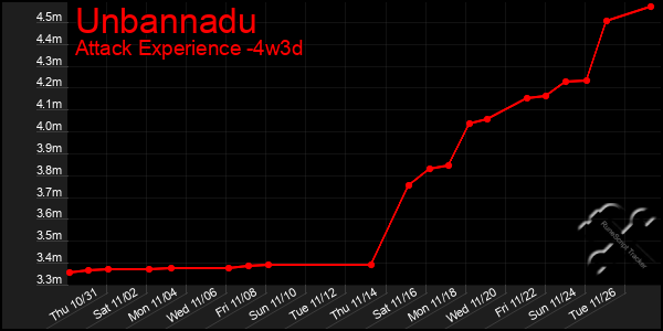 Last 31 Days Graph of Unbannadu