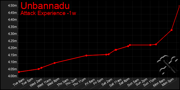 Last 7 Days Graph of Unbannadu