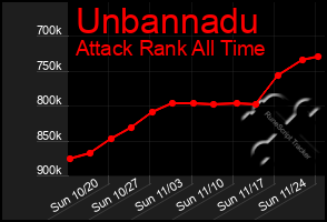 Total Graph of Unbannadu