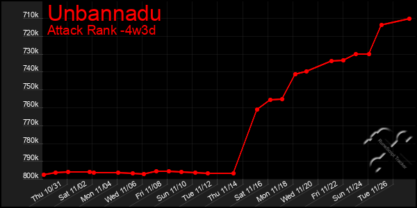 Last 31 Days Graph of Unbannadu