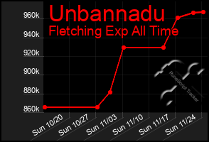 Total Graph of Unbannadu