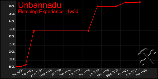 Last 31 Days Graph of Unbannadu