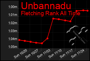 Total Graph of Unbannadu