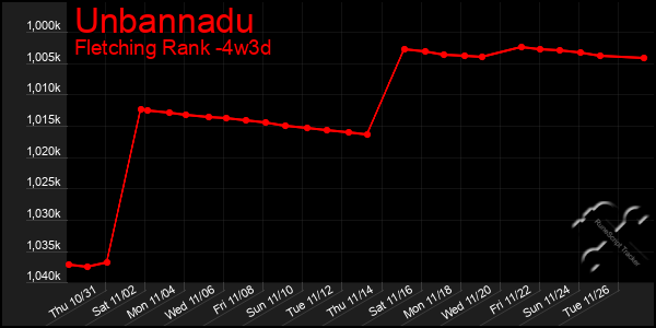 Last 31 Days Graph of Unbannadu