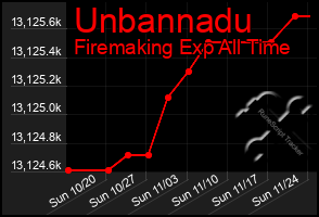 Total Graph of Unbannadu