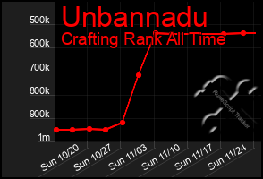 Total Graph of Unbannadu