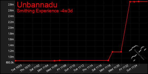 Last 31 Days Graph of Unbannadu