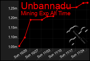 Total Graph of Unbannadu