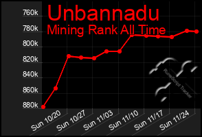 Total Graph of Unbannadu