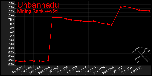 Last 31 Days Graph of Unbannadu