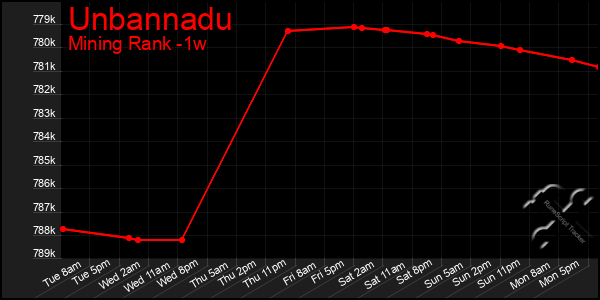 Last 7 Days Graph of Unbannadu