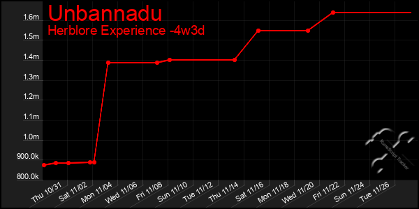 Last 31 Days Graph of Unbannadu