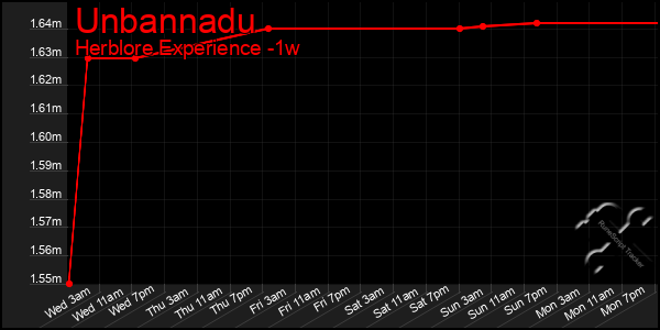 Last 7 Days Graph of Unbannadu