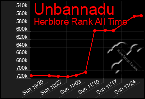 Total Graph of Unbannadu