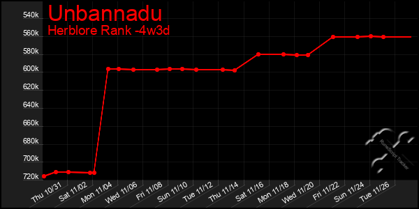 Last 31 Days Graph of Unbannadu