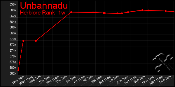 Last 7 Days Graph of Unbannadu