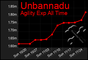 Total Graph of Unbannadu