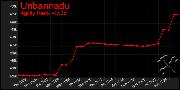 Last 31 Days Graph of Unbannadu