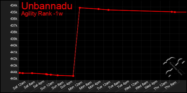 Last 7 Days Graph of Unbannadu