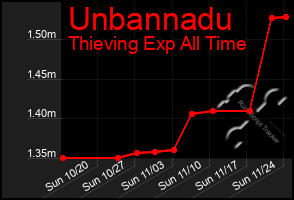 Total Graph of Unbannadu