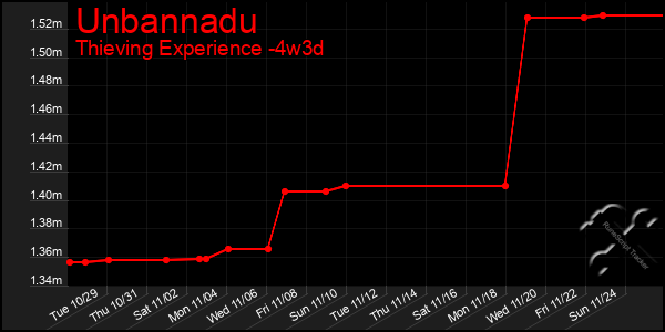 Last 31 Days Graph of Unbannadu