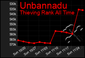 Total Graph of Unbannadu