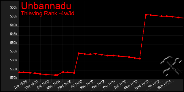 Last 31 Days Graph of Unbannadu