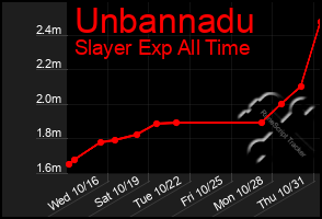 Total Graph of Unbannadu