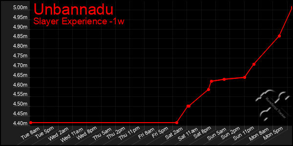 Last 7 Days Graph of Unbannadu