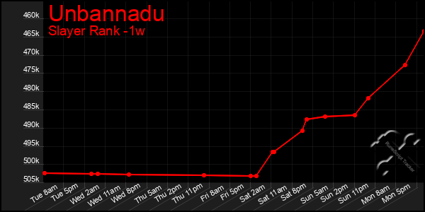 Last 7 Days Graph of Unbannadu