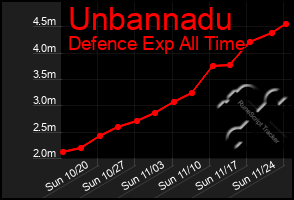 Total Graph of Unbannadu