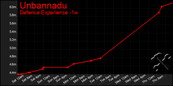 Last 7 Days Graph of Unbannadu