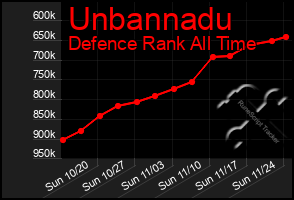 Total Graph of Unbannadu