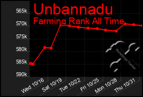 Total Graph of Unbannadu