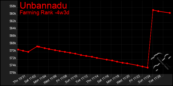 Last 31 Days Graph of Unbannadu