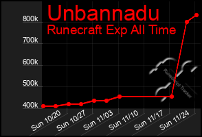 Total Graph of Unbannadu