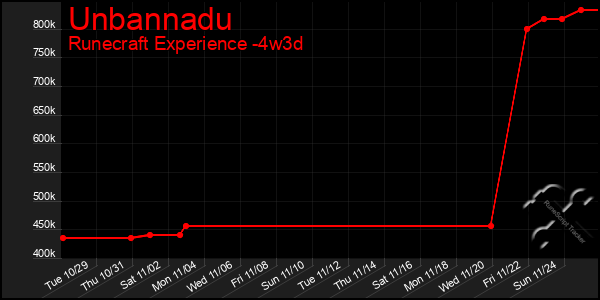 Last 31 Days Graph of Unbannadu