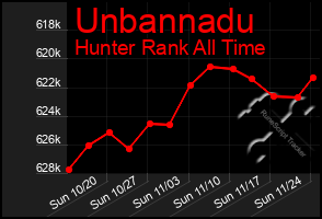 Total Graph of Unbannadu