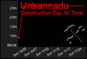 Total Graph of Unbannadu