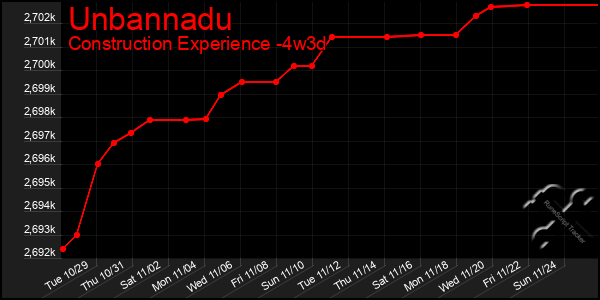 Last 31 Days Graph of Unbannadu