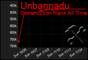 Total Graph of Unbannadu