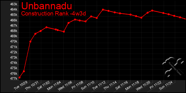 Last 31 Days Graph of Unbannadu