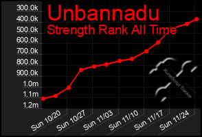 Total Graph of Unbannadu