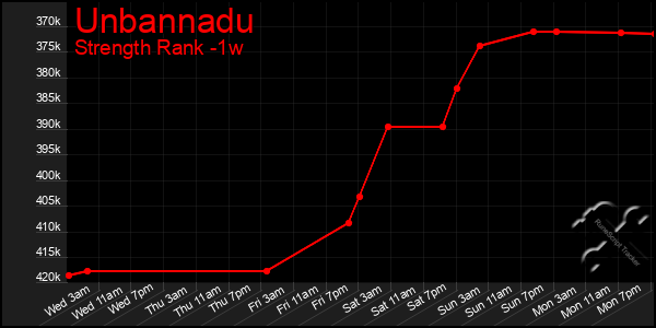 Last 7 Days Graph of Unbannadu